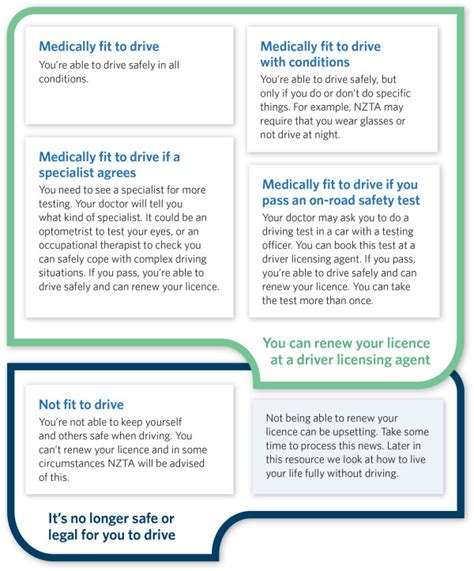 www.nzta.govt.nz to renew|Renewing your licence .